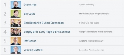 商业和财经界影响最为深远的25人
